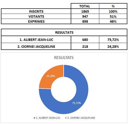 2020-Résultats élections